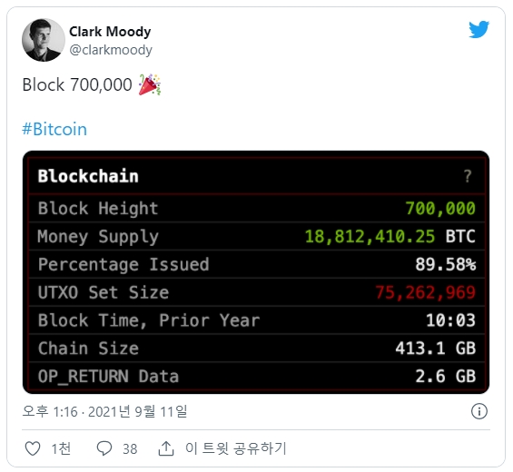 비트코인 블록 70만 번째를 기록했다는 트윗. 사진=트위터 캡처