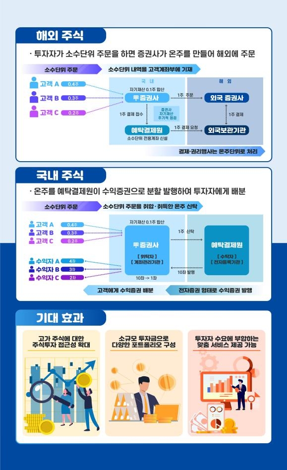 자료=금융위원회