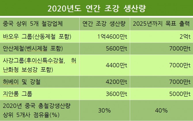 출처: 세계철강협회, S&P 글로벌 플래츠