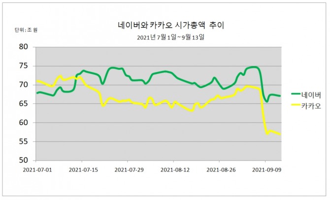 카카오와 네이버 주가가 또다시 하락했다.  자료=한국거래소