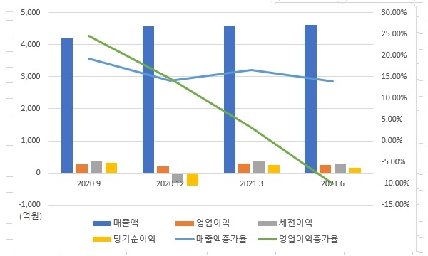 2020년 3분기부터 올 2분기까지 NHN의 분기별 실적 차트. 자료=에프엔가이드