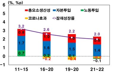 우리나라의 잠재성장률이 낮아지고 있다.총요소생산성과 자본, 노동투입 효과가 하락한 데 따른 것이다. 자료=한국은행