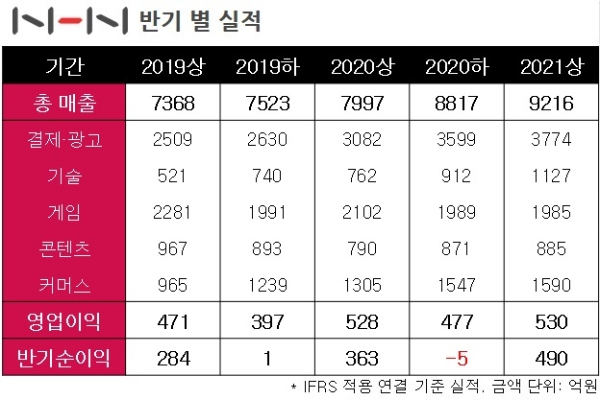 NHN이 2019년 상반기부터 올 상반기까지 공시한 연결 기준 실적. 표=글로벌이코노믹