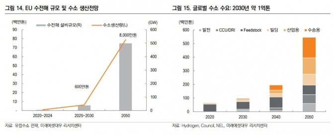 수전해 설비 규모는 2020~2024년 전세계 수소 시장의 약 1%인 6GW(기가와트)에 이를 전망이다. 자료=미래에셋대우