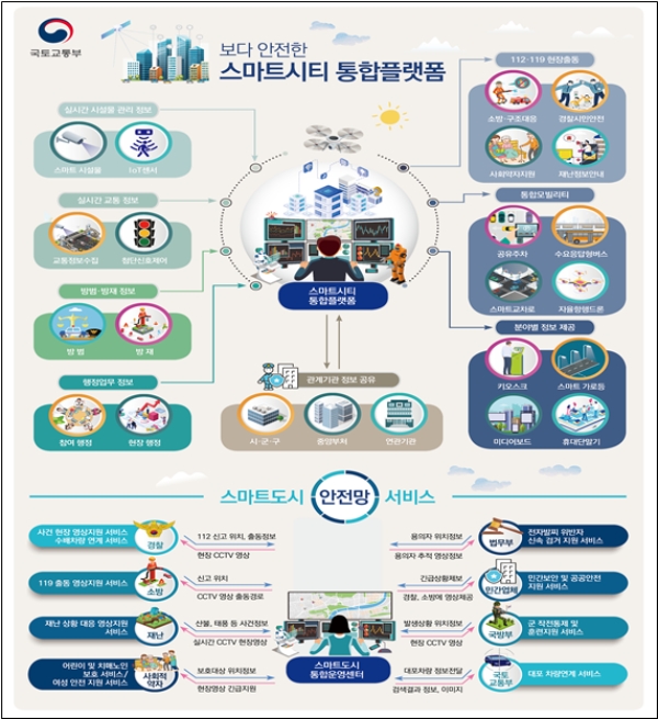 스마트시티 통합플랫폼 기반 구축사업 개념도. 자료=국토교통부