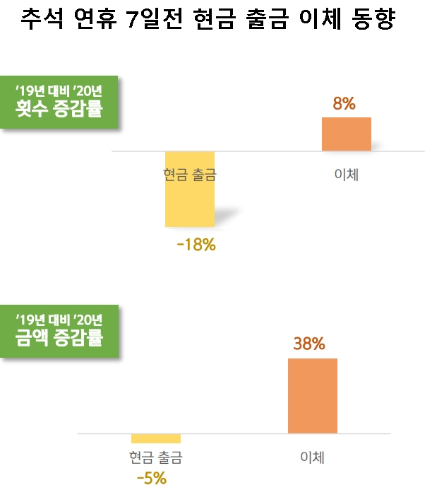 코로나19 이후 추석 명절 전 현금 출금 횟수와 금액이 감소하고 있다. 자료=신한은행