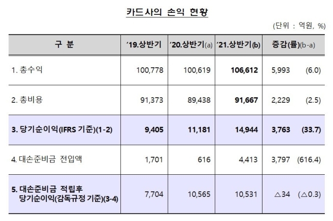 카드사 손익 현황. 자료=금융감독원