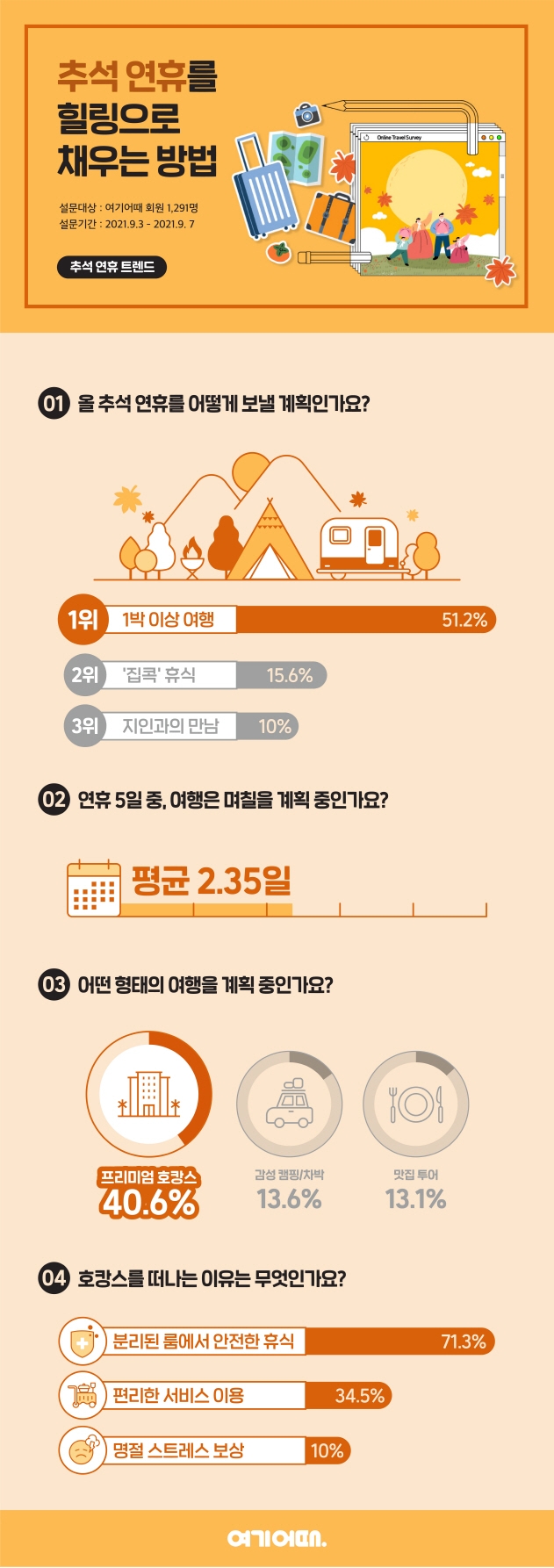 여기어때가 앱 사용자 1291명을 대상으로 추석 연휴 관련 설문조사를 진행해 트렌드를 살펴봤다. 사진=여기어때