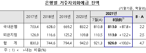 8월 거주자외화예금이 7월 대비 증가한 것으로 나타나고 있다. 자료=한국은행