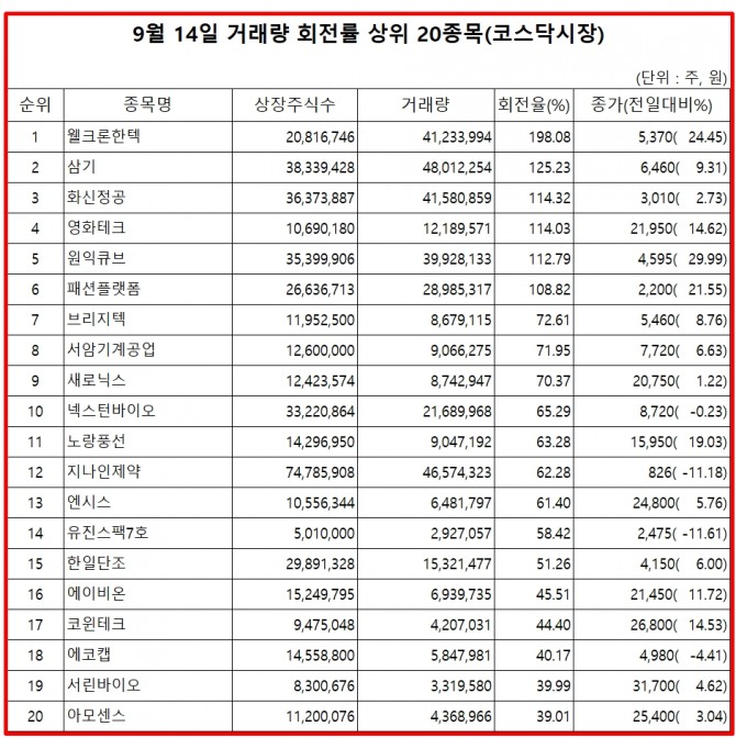 15일 한국거래소에 따르면, 웰크론한텍 주식은 14일 코스닥 시장에서 상장주식수 대비 거래량 비율이 가장 높았으며, 이날 주가는 24.45% 상승한 5370원으로 마감했다.  자료=한국거래소