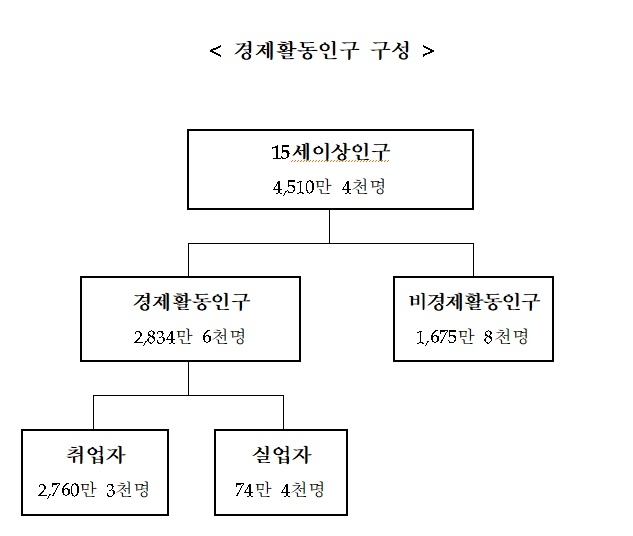 8월 경제활동인구. 사진=통계청