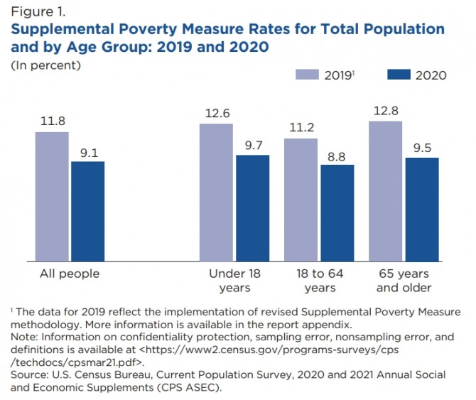 보조적 빈곤척도에 따른 미국의 빈곤율 추이. 2019년과 2020년을 세대별로 비교했다. 사진=미인구조사국