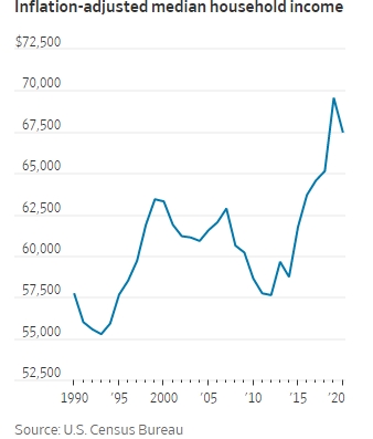 미국의 중위가구 소득 추이. 사진=미인구조사국