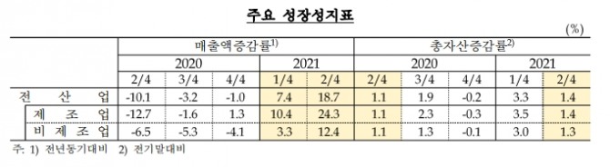 국내기업의 매출이 증가세를 보이고 있다. 자료=한국은행