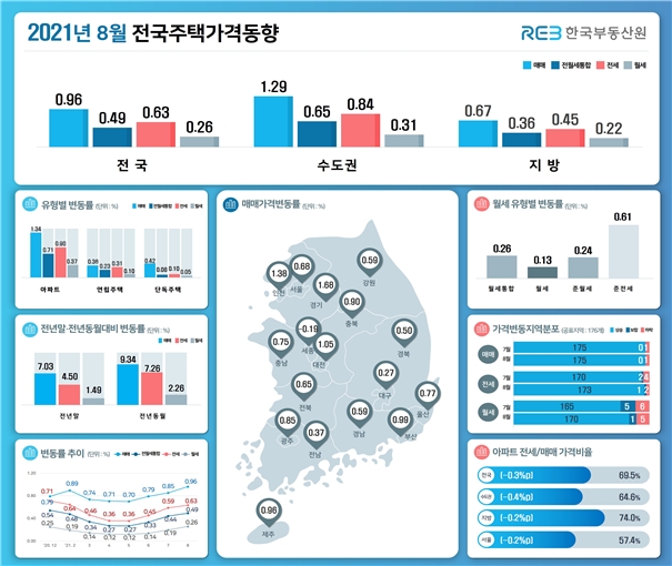 자료=한국부동산원