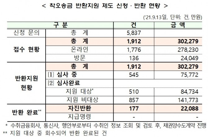 예금보험공사는 착오송금 반환지원 제도 시행 두 달여 만인 이달 13일까지 약 2억2000만 원이 송금인에게 반환됐다고 15일 밝혔다. 자료=예금보험공사