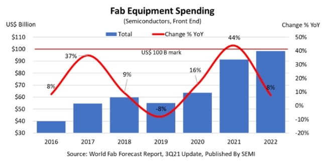 내년 글로벌 반도체 장비 투자액이 1000억 달러(약 117조원)에 이를 전망이다.  표는 연도별 반도체 팹 장비 투자 규모. 자료=SEMI