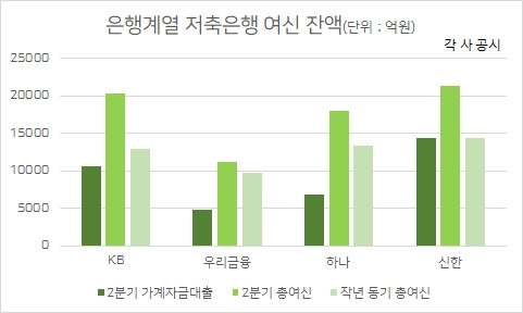 대출 수요가 4대 금융지주 계열 저축은행에 몰리고 있는 것으로 나타났다. 자료=금융감독원