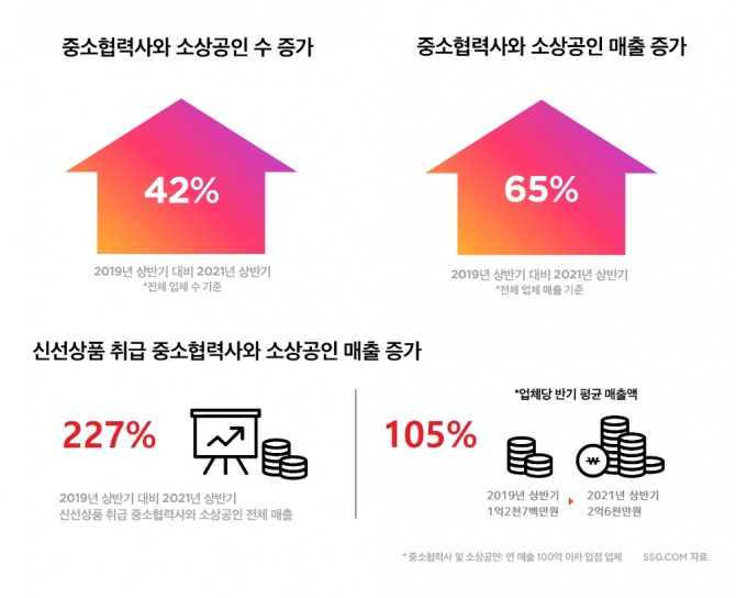 SSG닷컴은 올해 상반기 중소협력사와 소상공인의 수가 2019년 상반기보다 42% 늘었고, 같은 기간 매출은 65% 성장했다. 사진=SSG닷컴