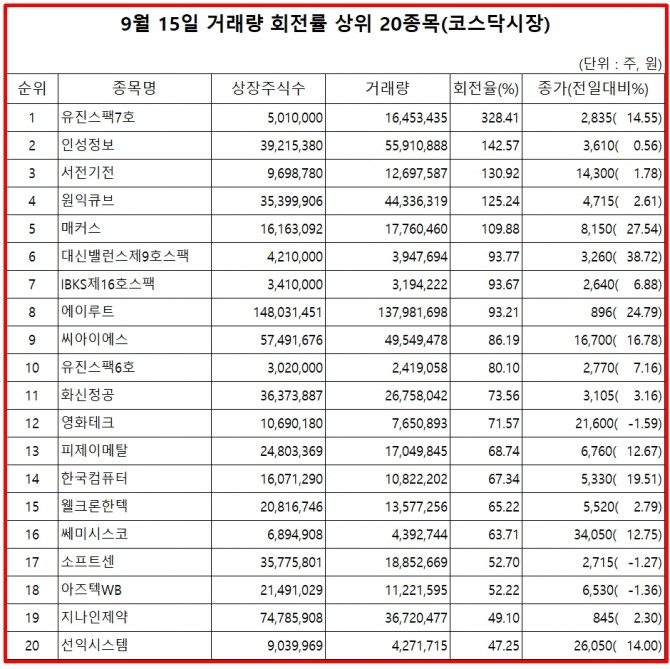 16일 한국거래소에 따르면, 유진스팩7호 주식은 15일 코스닥 시장에서 상장주식수 대비 거래량 비율이 가장 높았으며, 이날 주가는 14.55% 상승한 2835원으로 마감했다.  자료=한국거래소