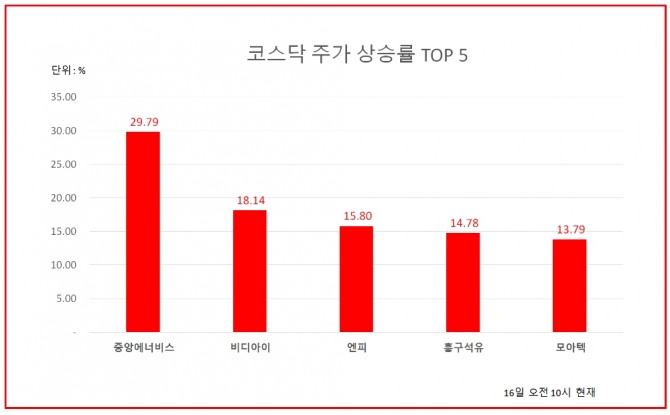 유가 급등으로 에너지 관련주가 동반 상승했다. 코스닥 시장 상승률 상위 종목에서 중앙에너비스는 상한가로 1위를 기록하고 있다.  자료=한국거래소