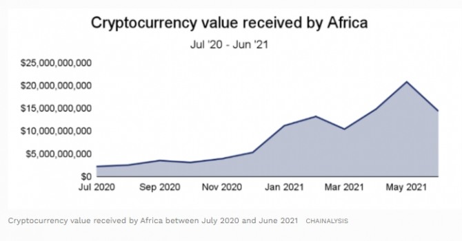 지난해 7월부터 올 6월 사이 아프리카 국가들에 유입된 가상화폐 송금액 추이. 사진=체이널리시스