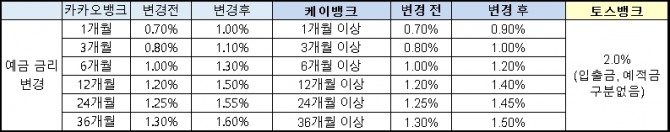 인터넷은행들이 예금 금리를 인상하고 있다. 자료=각사