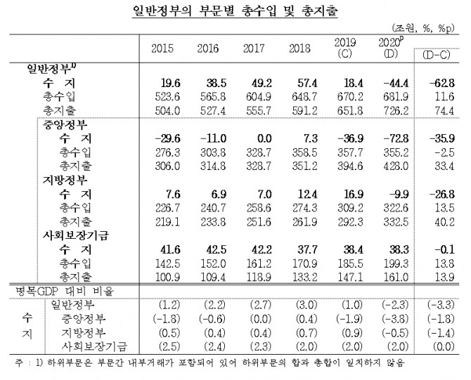 지난해 중앙정부의 수지는 72조8000억 원 적자로 2007년 이후 최대 적자를 기록하고 있다. 자료=한국은행