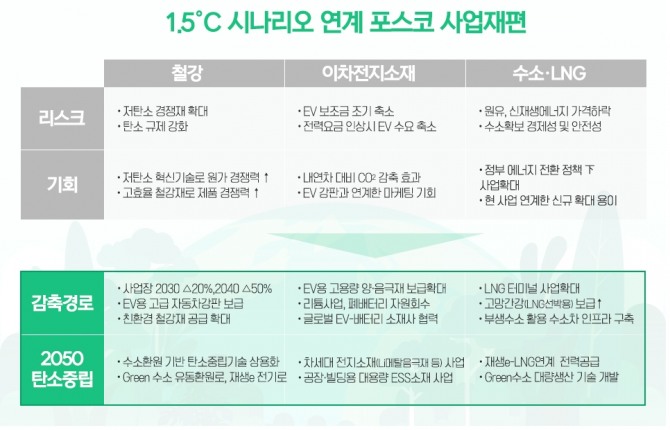 포스코그룹은 다양한 사업부문에서 친환경 경영을 추진한다. 사진=포스코