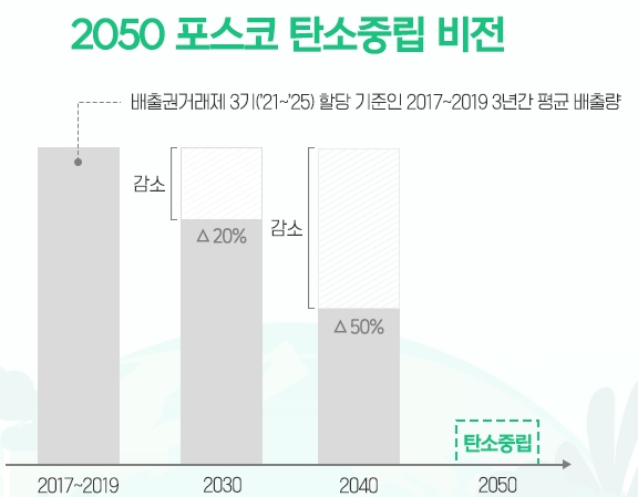 포스코는 2050년 탄소중립을 달성할 계획이다. 사진=포스코