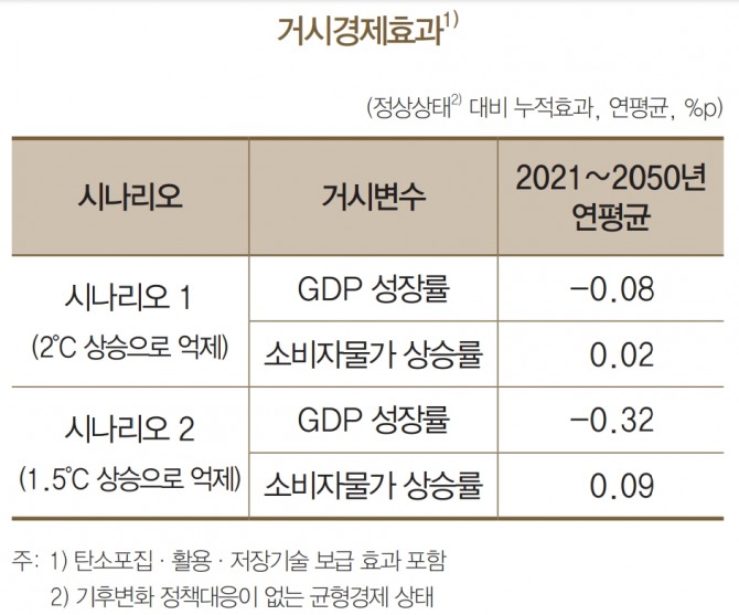 탄소세를 부과할 경우 GDP 성장률이 하락하는것으로 나타나고 있다. 자료=한국은행