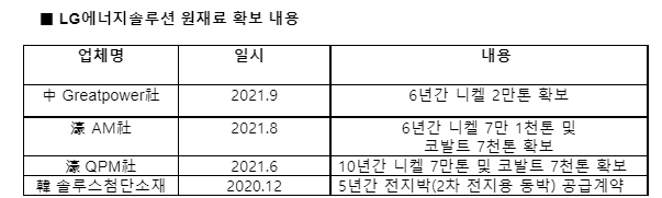 LG에너지솔루션 원재료 확보 현황. 사진=LG에너지솔루션