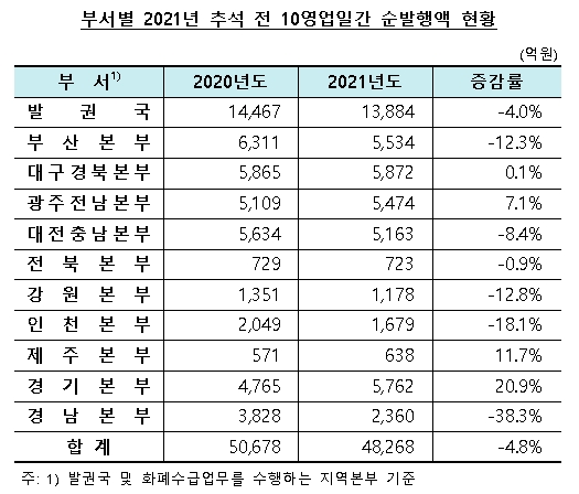 한국은행의 2021년 추석 전 화폐공급 실적이 지난해 같은 기간 대비 감소하고 있다. 자료=한국은행