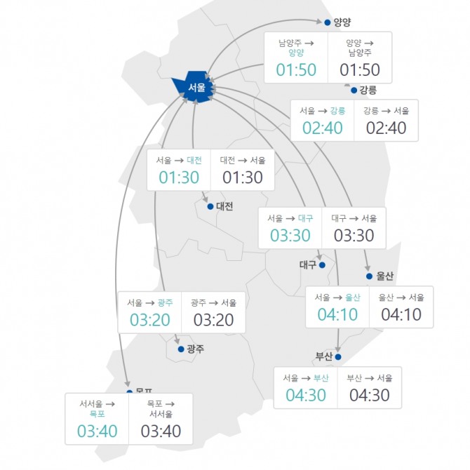 18일 오후 7시 기준 주요 도시간 예상 소요시간(요금소 출발 기준). 도로공사 홈페이지 캡처