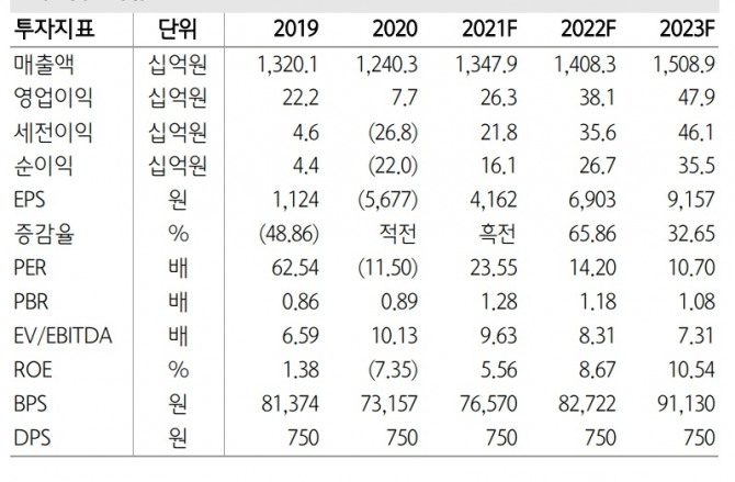 신세계푸드 주요 투자지표.사진=하나금융투자