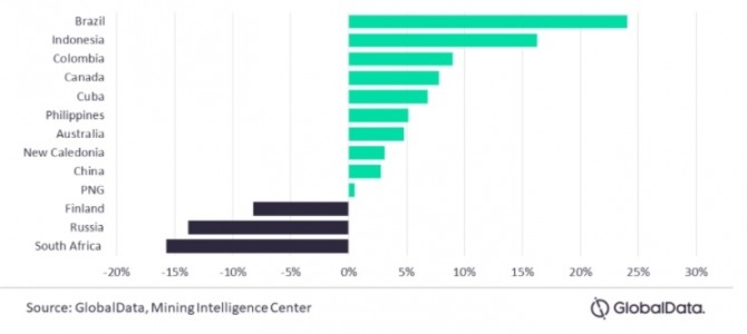 주요 니켈 생산국의 올해 생산 변화. 사진=글로벌데이터