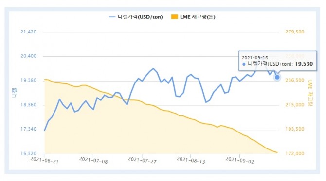 런던금속거래소(LME) 니켈 현금결제 가격 추이. 사진=한국광물자원공사 자원정보서비스