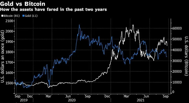 그래픽은 2019년 9월 이후 비트코인과 금의 가격 변동 추이.