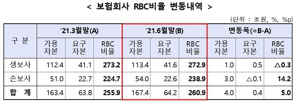 보험사들의 건전성 지표인 보험금 지급여력(RBC)비율이 전분기말보다 개선된 것으로 나타났다. 자료=금융감독원