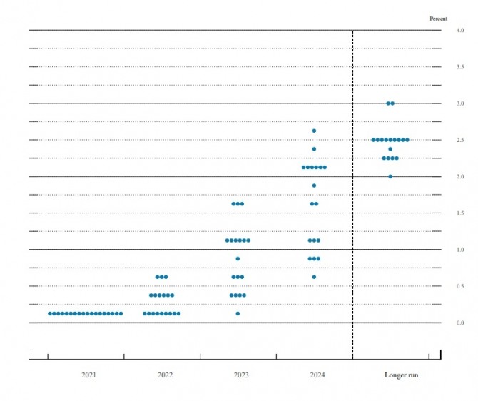 FOMC 위원들의 점도표. 사진=미국 연방준비제도
