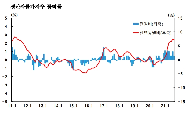 생산자물가지수가 10개월 연속 상승하고 있다. 자료=한국은행