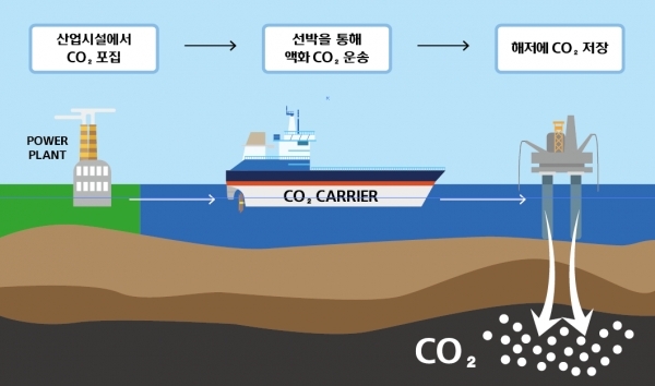 액화 이산화탄소 운반선은 탄소 포집·활용·저장 시스템에서 중요한 역할을 담당한다. 사진=현대중공업그룹