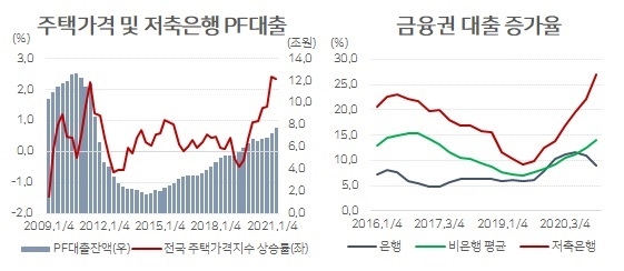 2분기 저축은행 대출 증가율이 27.1%를 기록하면서 은행, 비은행금융기관의 대출 증가율을 큰 폭으로 상회한 것으로 나타났다. 자료=한국은행