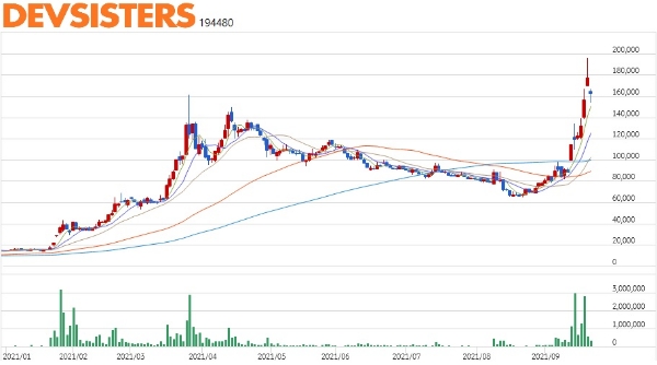 데브시스터즈의 올해 코스닥 주가 차트. 사진=KB증권