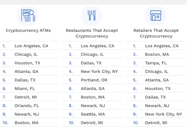 표는 미국 도시들의 암호화폐 ATM기, 암호화폐 수용 레스토랑, 암호화폐 가맹점 수로 본  상위 톱10.