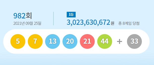 로또복권 운영사 동행복권은 제982회 로또복권 추첨에서 '5, 7, 13, 20, 21, 44'가 1등 당첨번호로 뽑혔다고 25일 밝혔다. 사진=동행복권 홈페이지