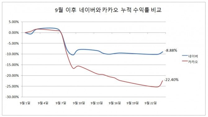 네이버와 카카오 9월 누적 수익률 비교   자료=한국거래소