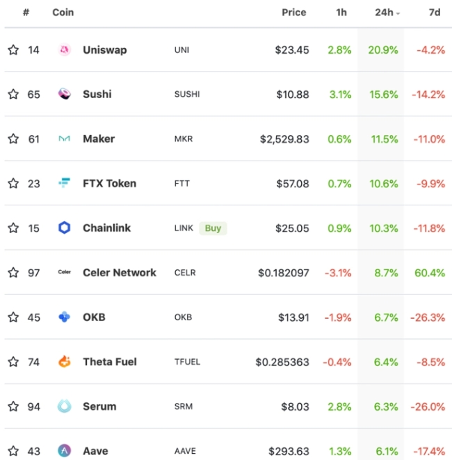표는 2021년 9월 26일 기준 상승률 상위 10위권에 오른 디파이 토큰.