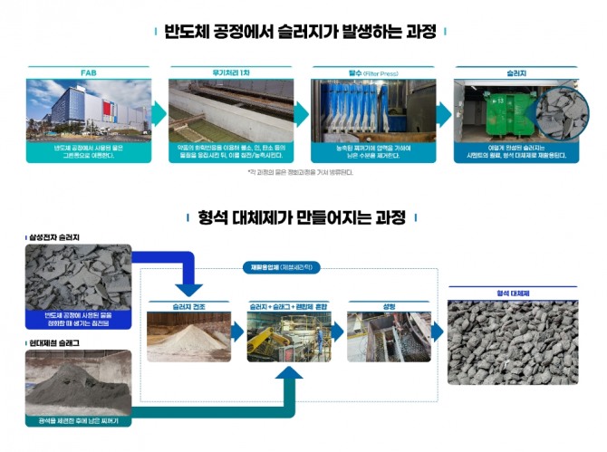 무기슬러지 재활용기술. 사진=삼성전자