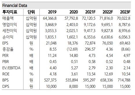 포스코 주요 투자 지표. 사진=하나금융투자
